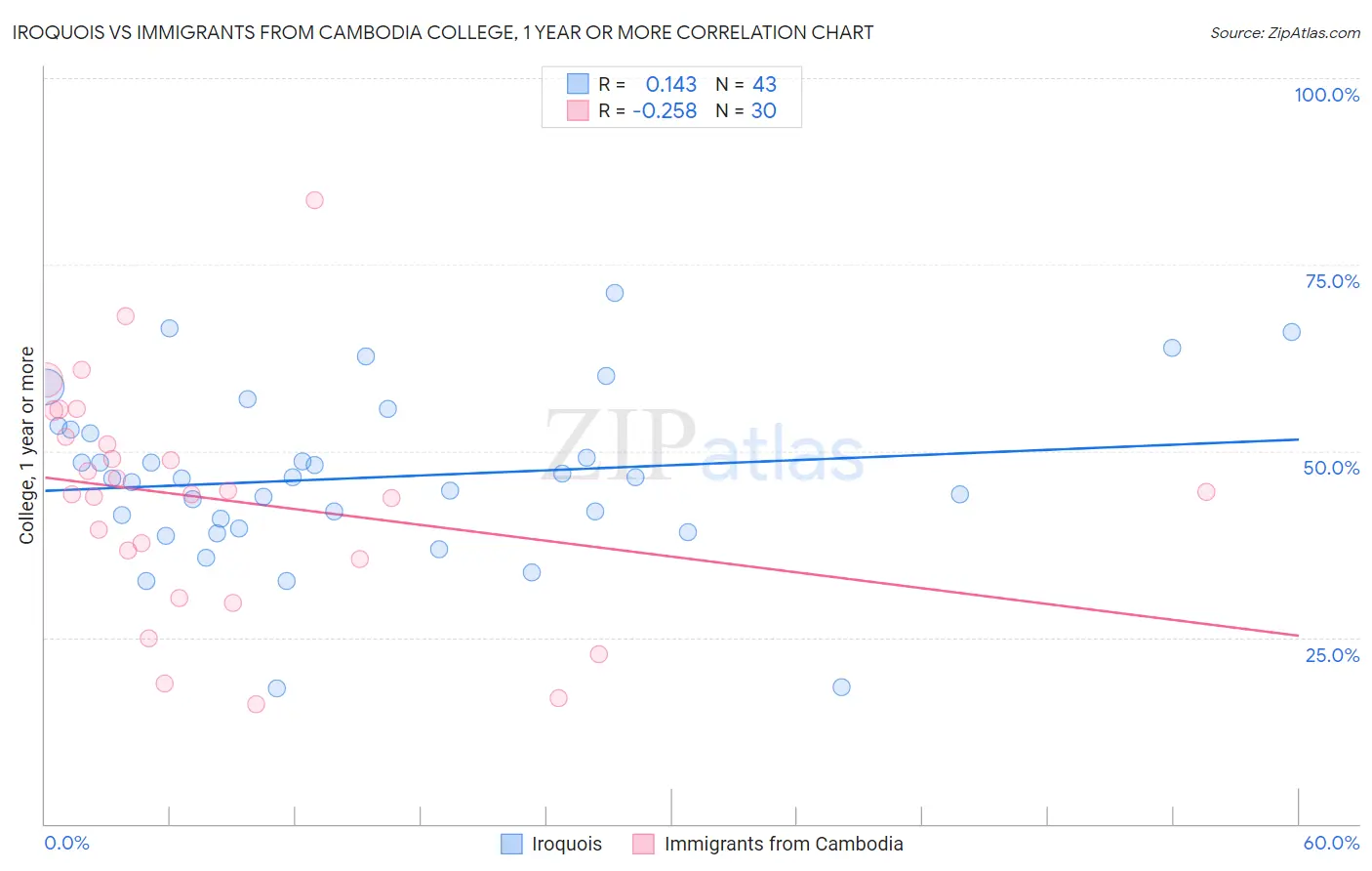 Iroquois vs Immigrants from Cambodia College, 1 year or more