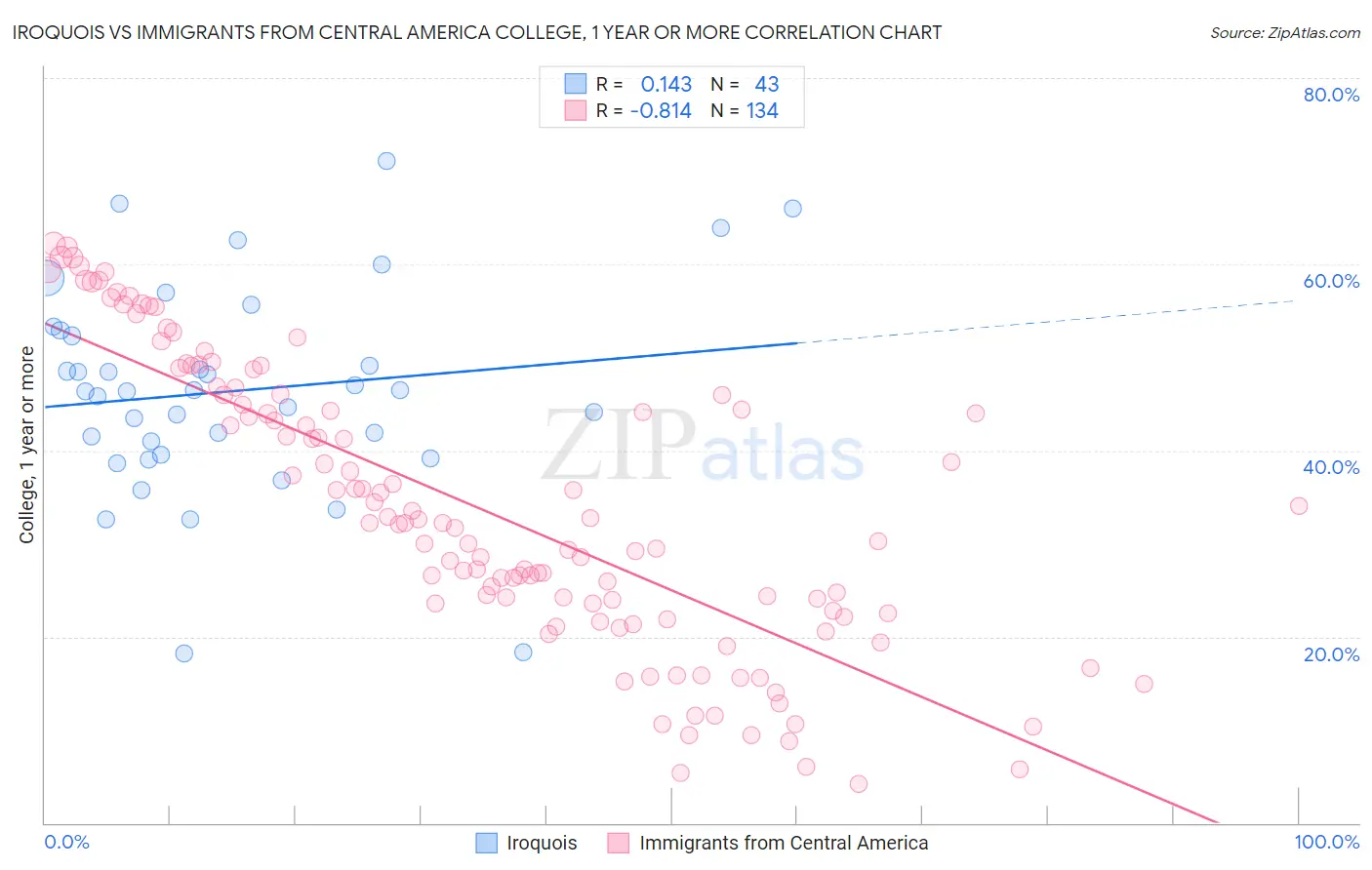 Iroquois vs Immigrants from Central America College, 1 year or more