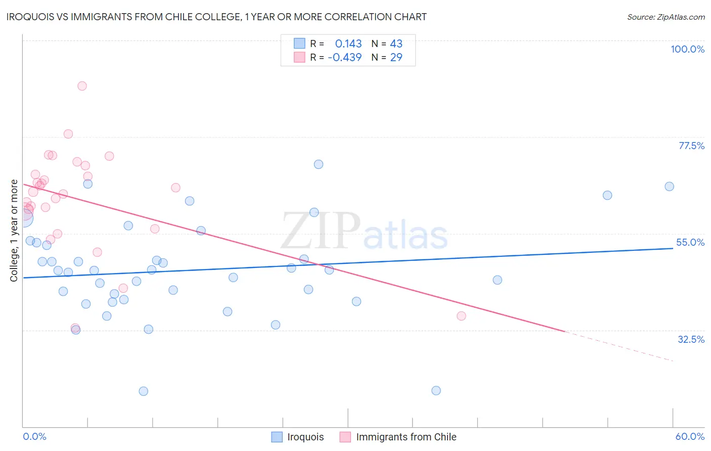 Iroquois vs Immigrants from Chile College, 1 year or more
