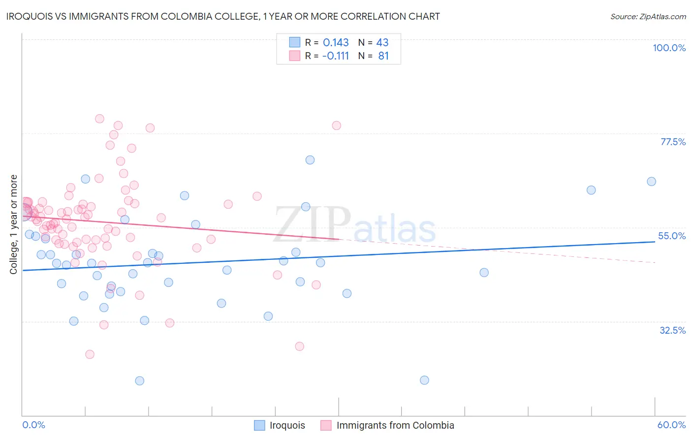 Iroquois vs Immigrants from Colombia College, 1 year or more