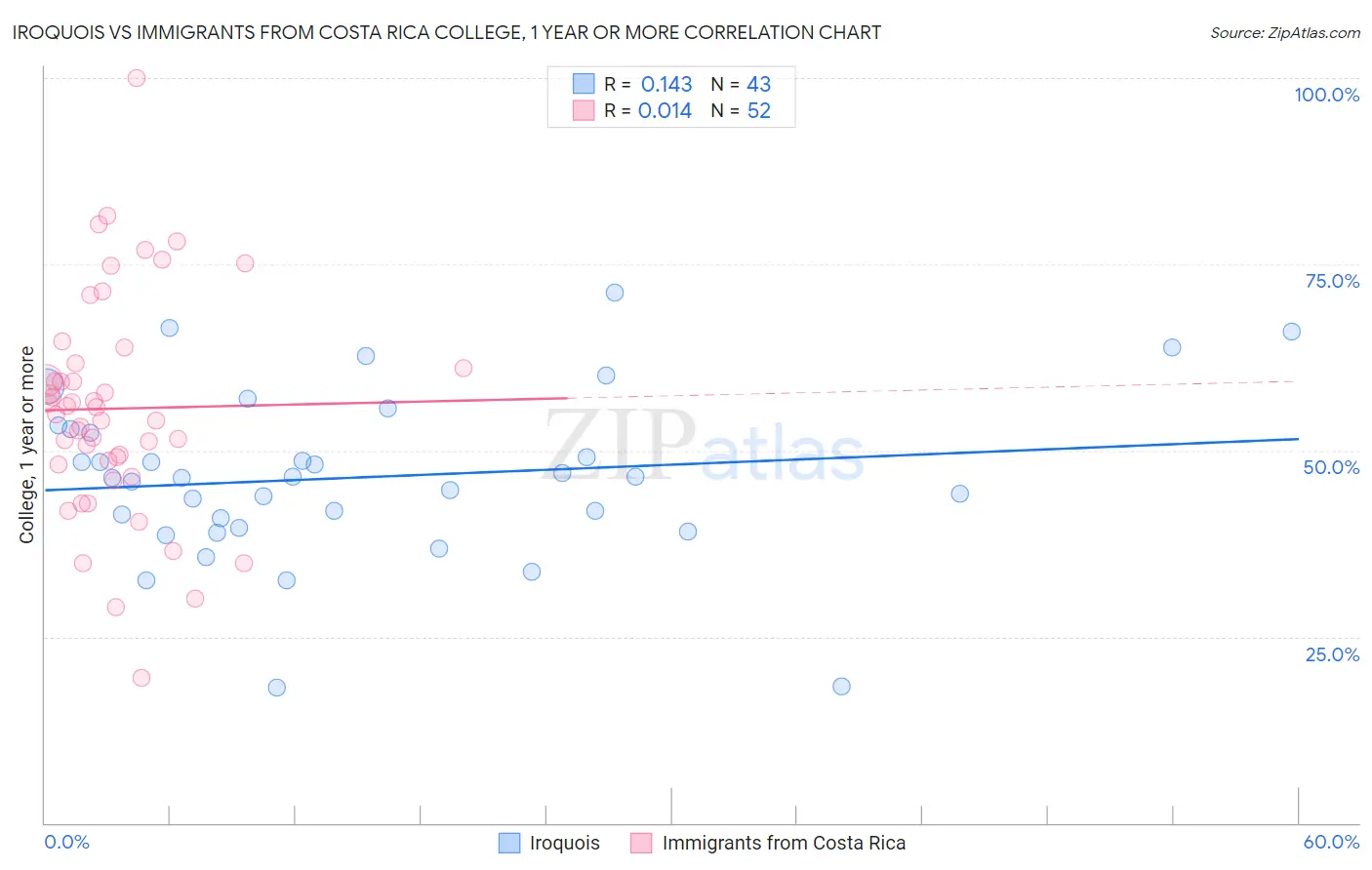 Iroquois vs Immigrants from Costa Rica College, 1 year or more