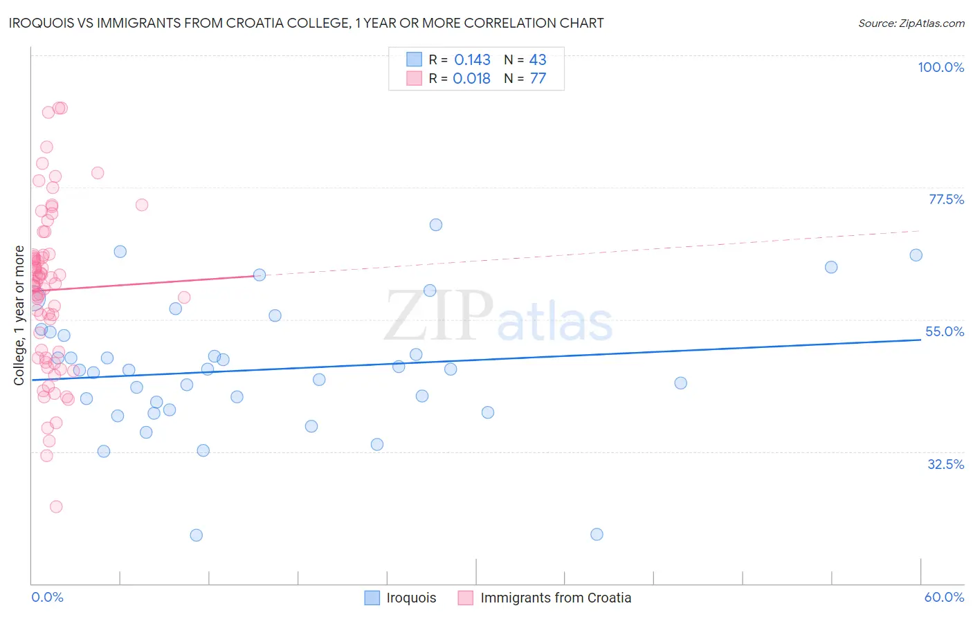 Iroquois vs Immigrants from Croatia College, 1 year or more