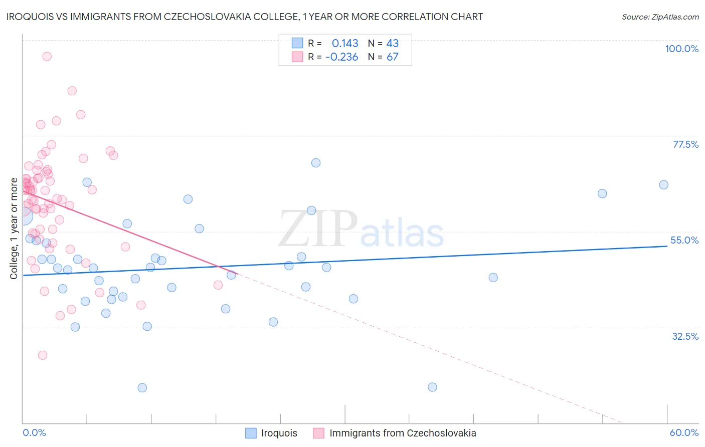 Iroquois vs Immigrants from Czechoslovakia College, 1 year or more