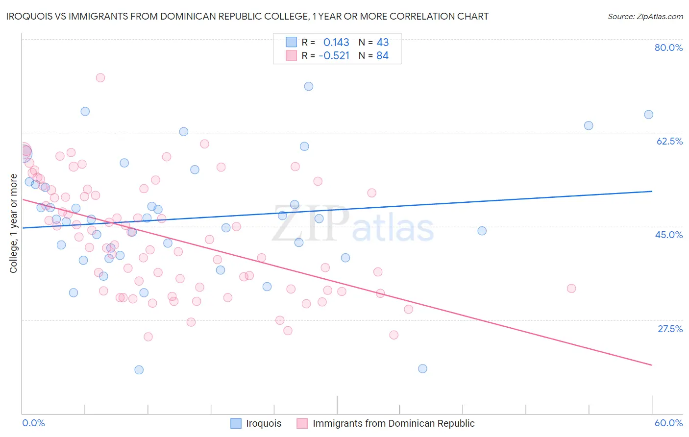 Iroquois vs Immigrants from Dominican Republic College, 1 year or more