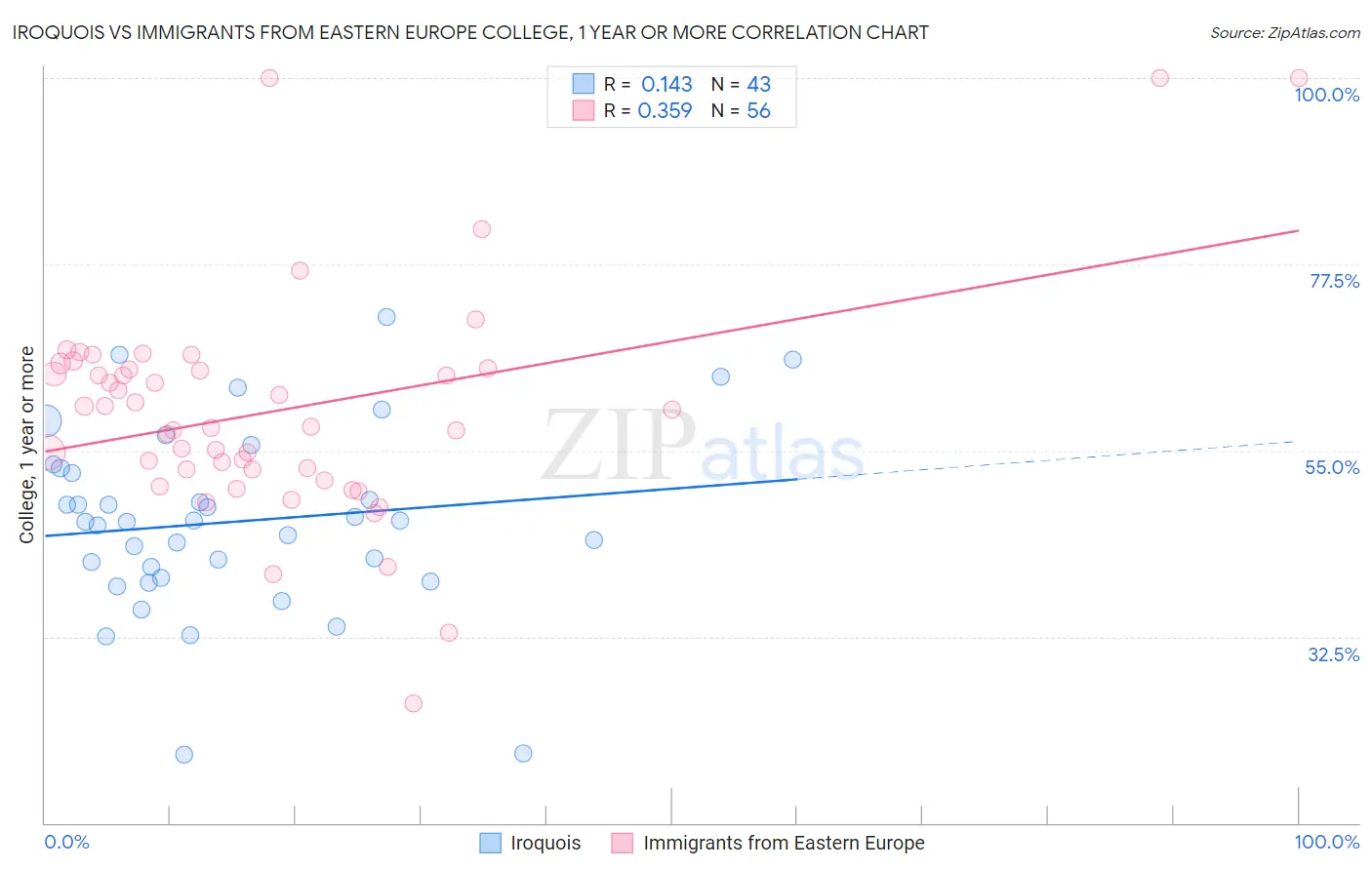 Iroquois vs Immigrants from Eastern Europe College, 1 year or more