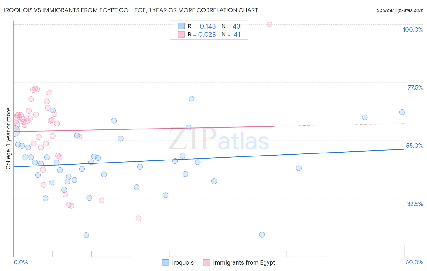 Iroquois vs Immigrants from Egypt College, 1 year or more