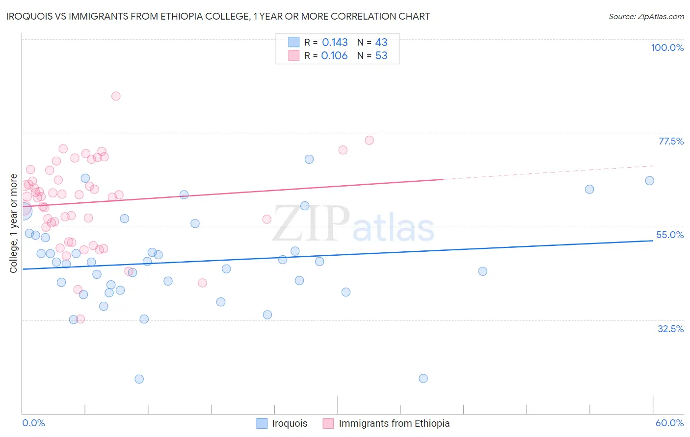 Iroquois vs Immigrants from Ethiopia College, 1 year or more