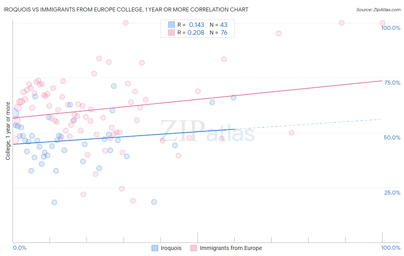 Iroquois vs Immigrants from Europe College, 1 year or more