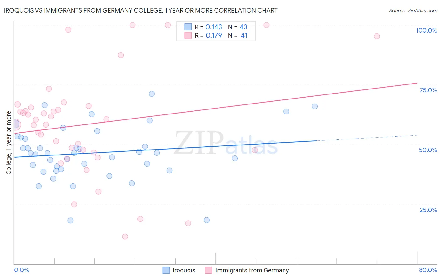 Iroquois vs Immigrants from Germany College, 1 year or more