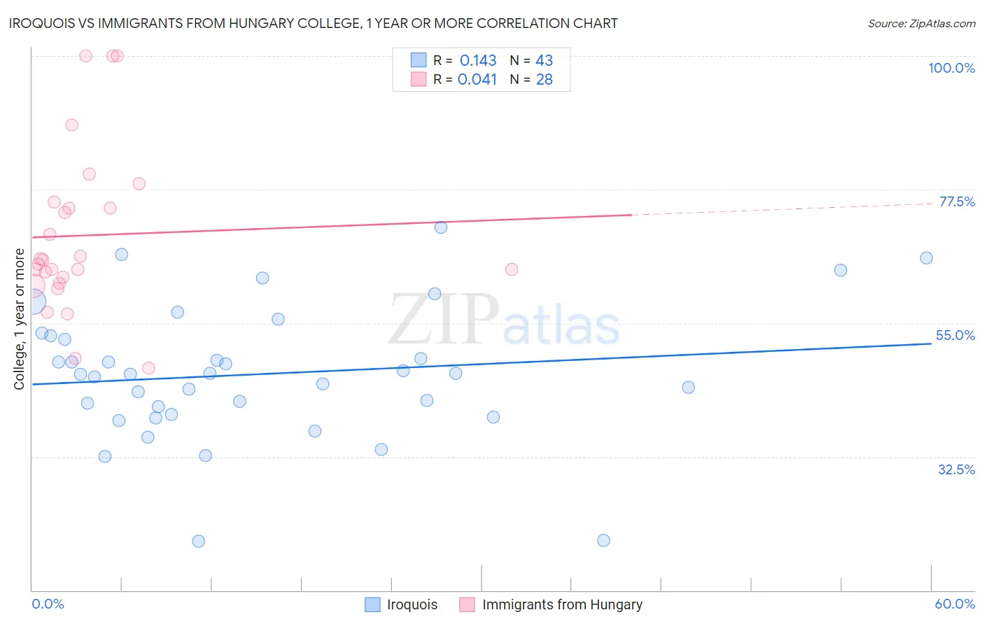 Iroquois vs Immigrants from Hungary College, 1 year or more