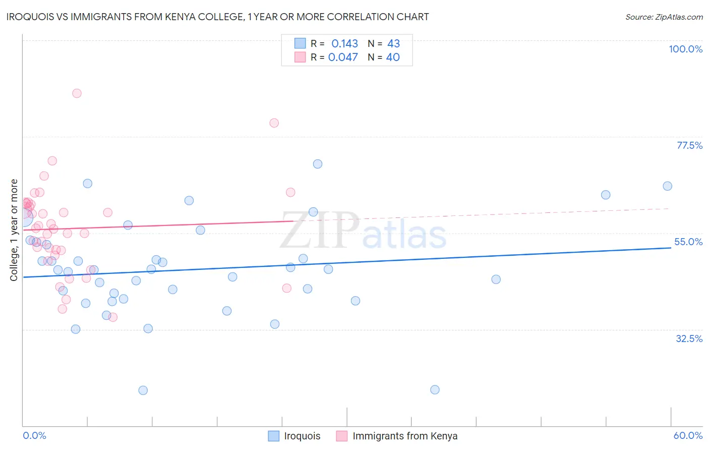Iroquois vs Immigrants from Kenya College, 1 year or more