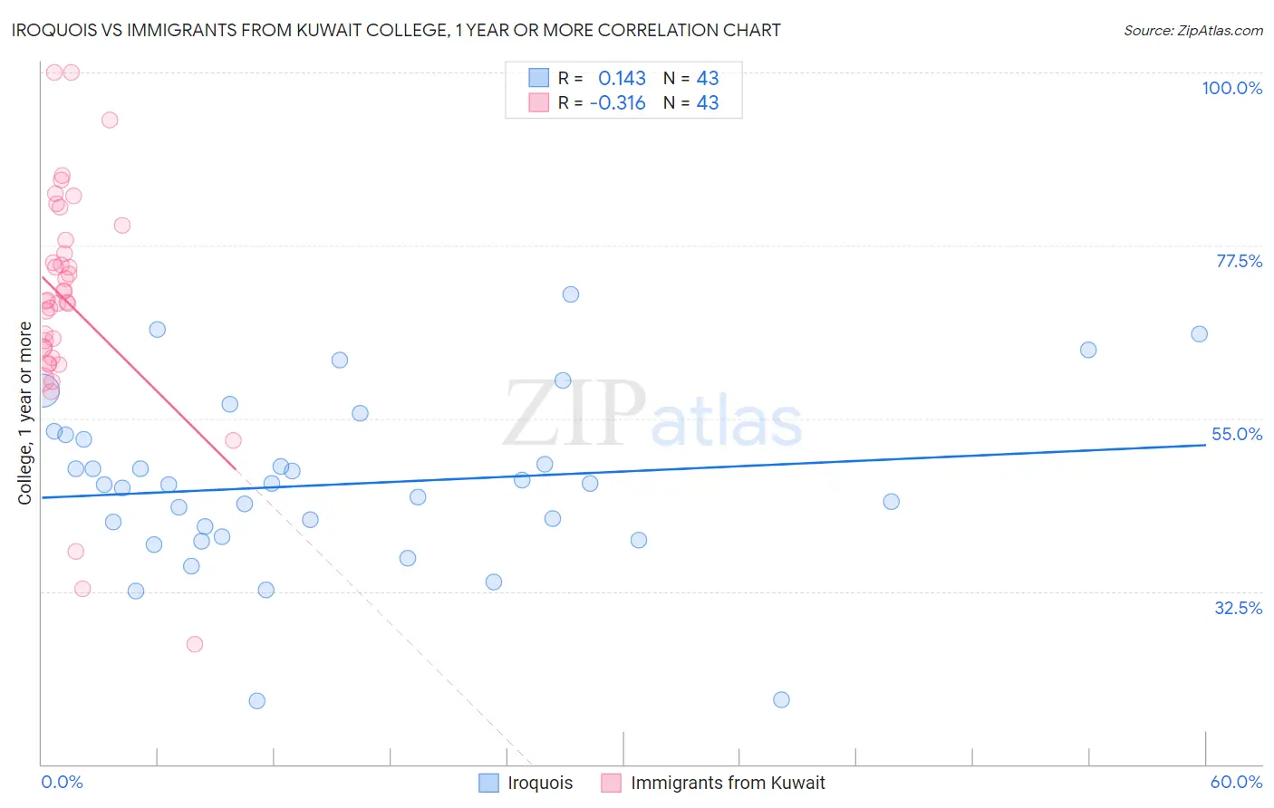 Iroquois vs Immigrants from Kuwait College, 1 year or more