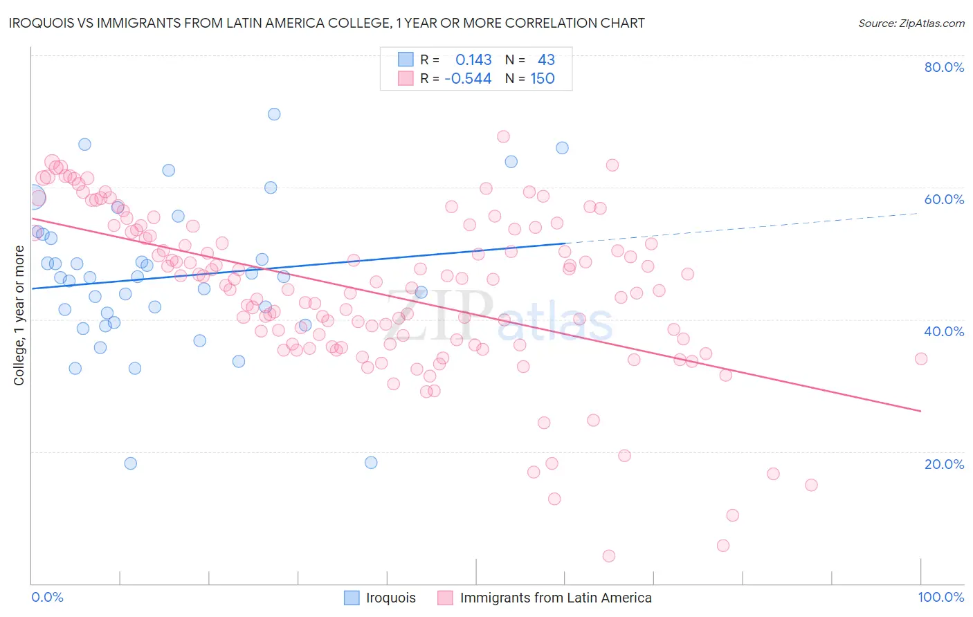 Iroquois vs Immigrants from Latin America College, 1 year or more
