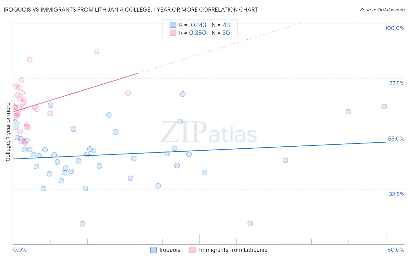 Iroquois vs Immigrants from Lithuania College, 1 year or more