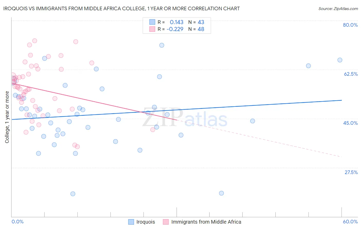 Iroquois vs Immigrants from Middle Africa College, 1 year or more