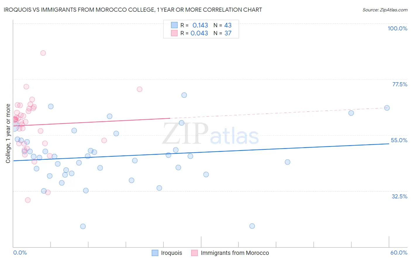 Iroquois vs Immigrants from Morocco College, 1 year or more