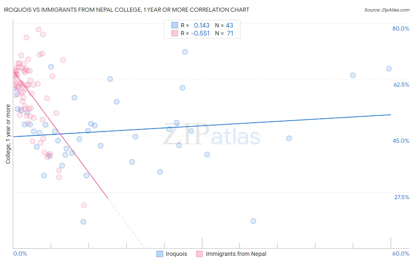 Iroquois vs Immigrants from Nepal College, 1 year or more