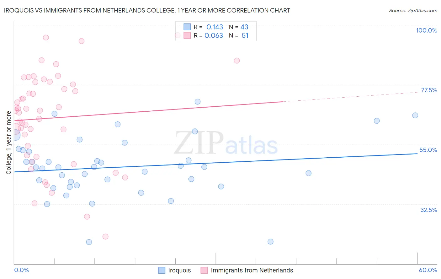 Iroquois vs Immigrants from Netherlands College, 1 year or more