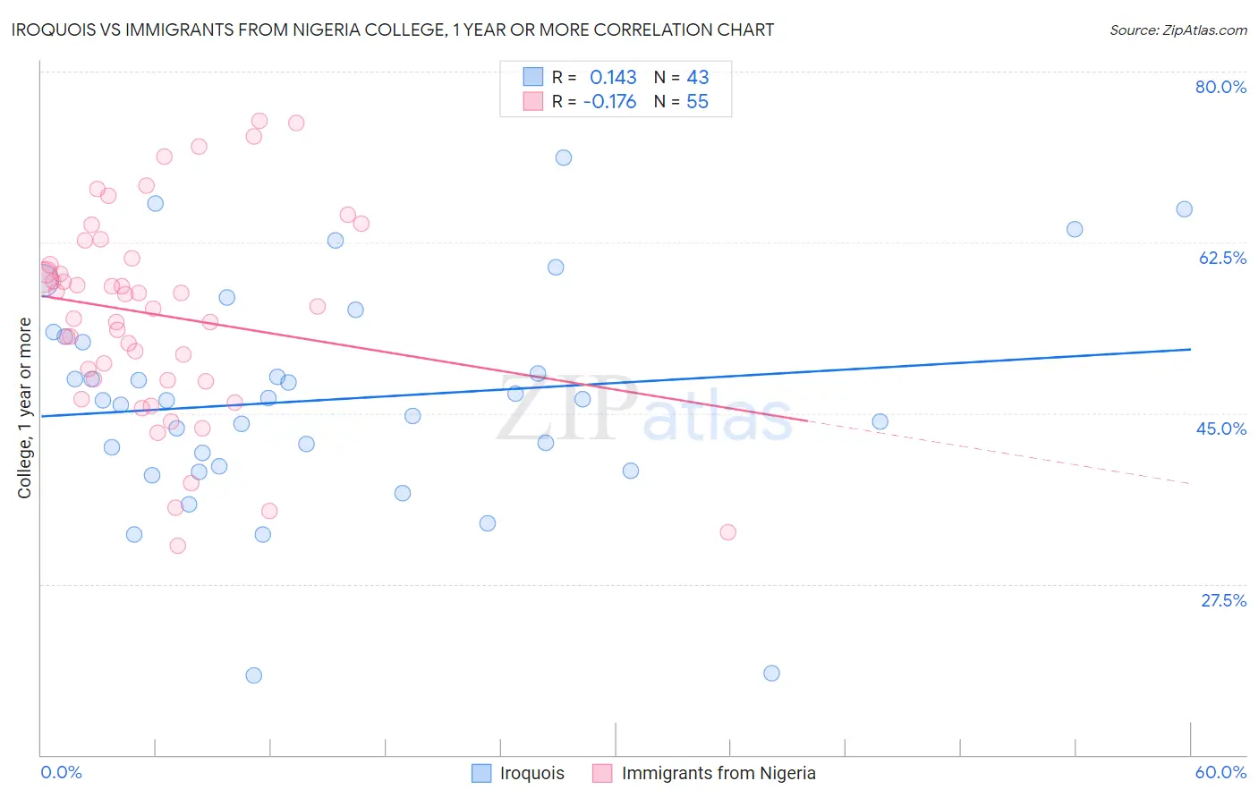 Iroquois vs Immigrants from Nigeria College, 1 year or more