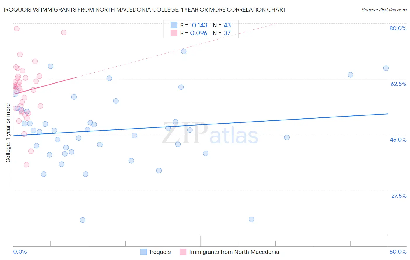 Iroquois vs Immigrants from North Macedonia College, 1 year or more