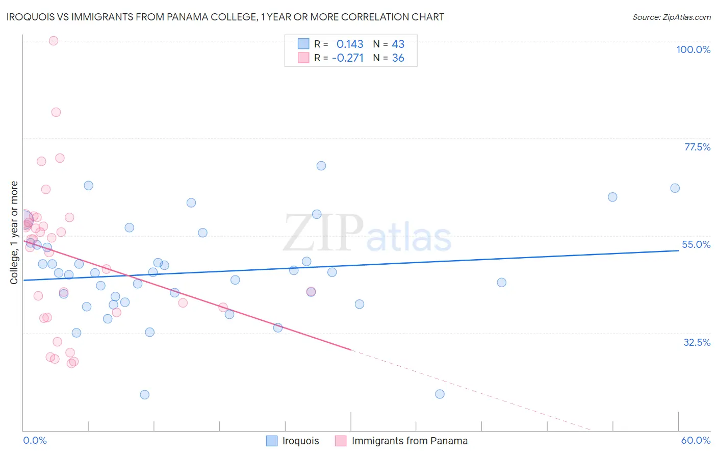 Iroquois vs Immigrants from Panama College, 1 year or more