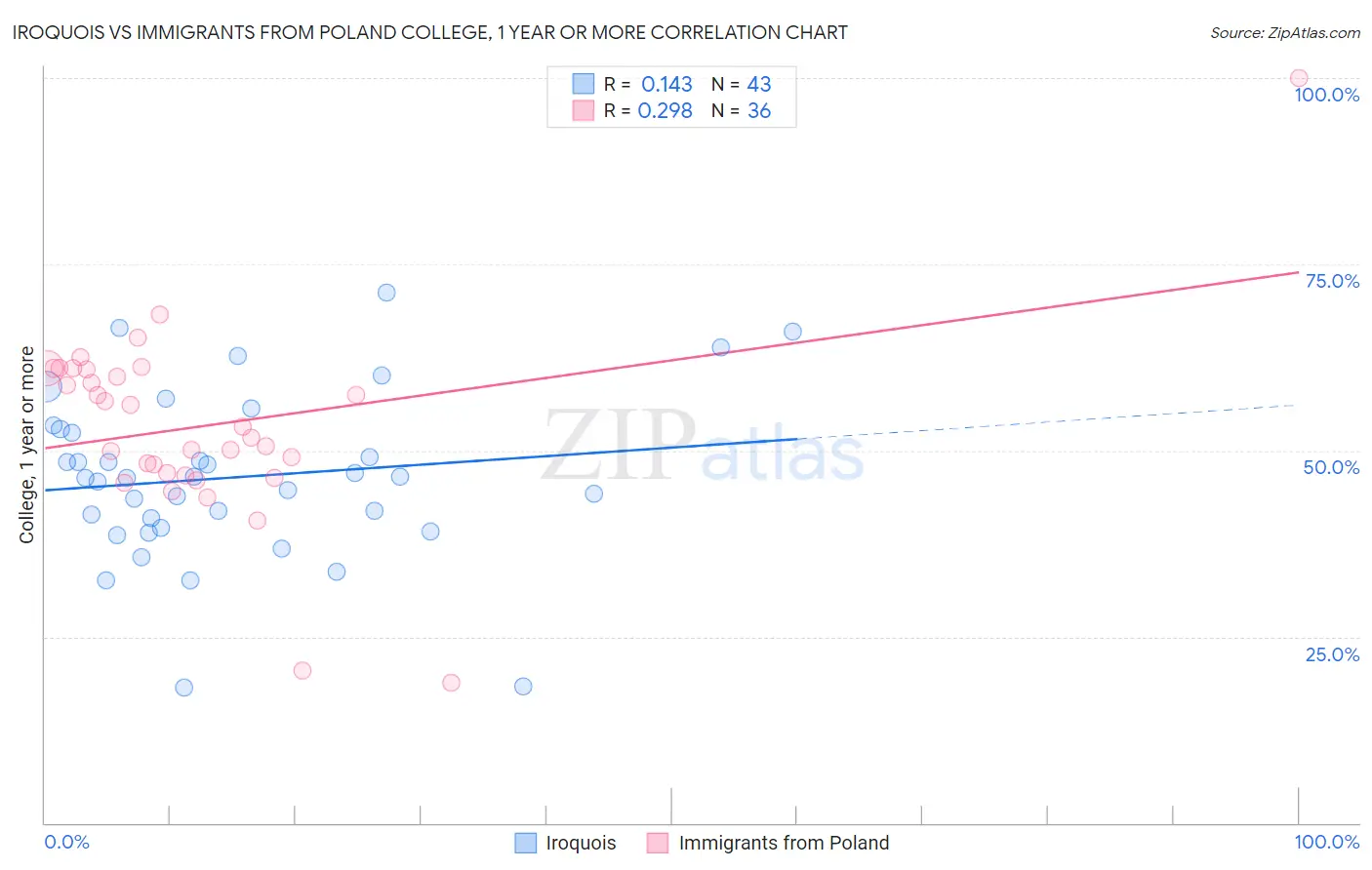 Iroquois vs Immigrants from Poland College, 1 year or more