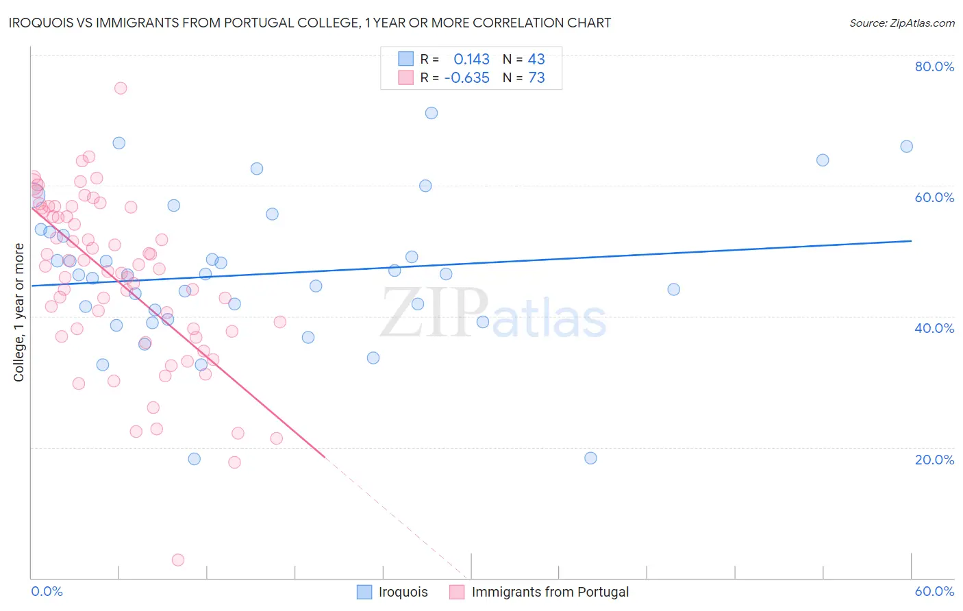 Iroquois vs Immigrants from Portugal College, 1 year or more