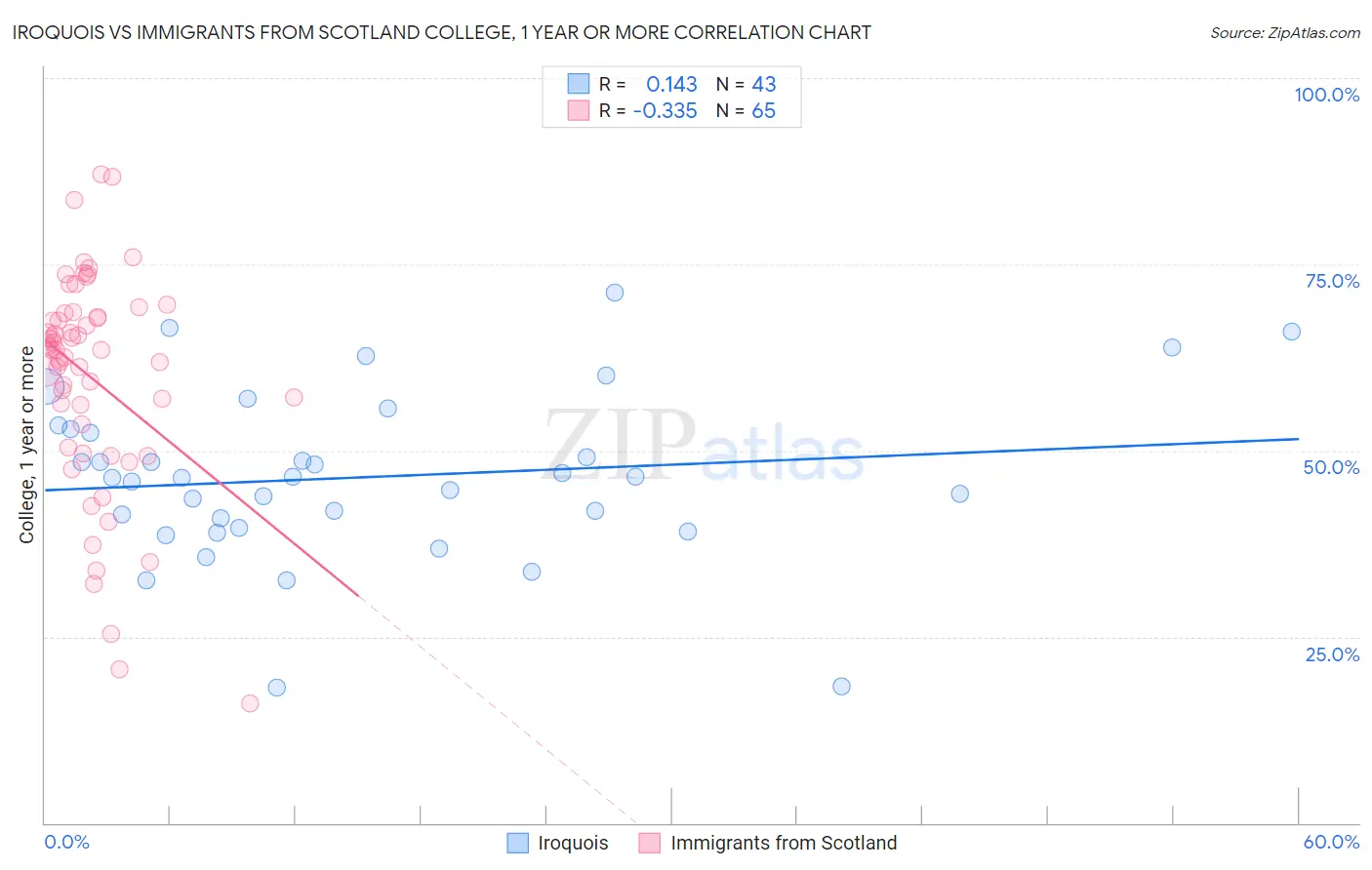 Iroquois vs Immigrants from Scotland College, 1 year or more