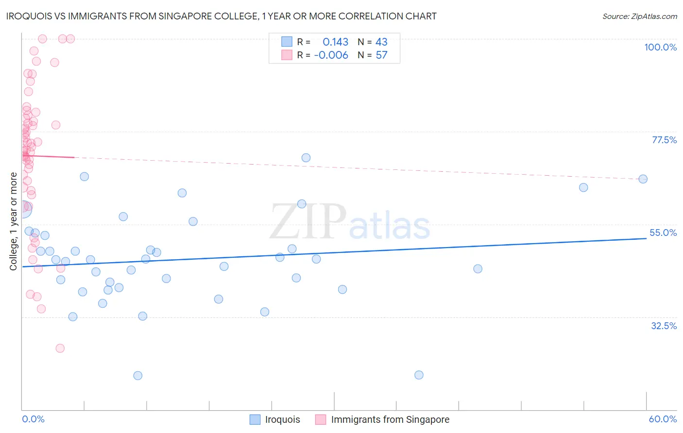 Iroquois vs Immigrants from Singapore College, 1 year or more