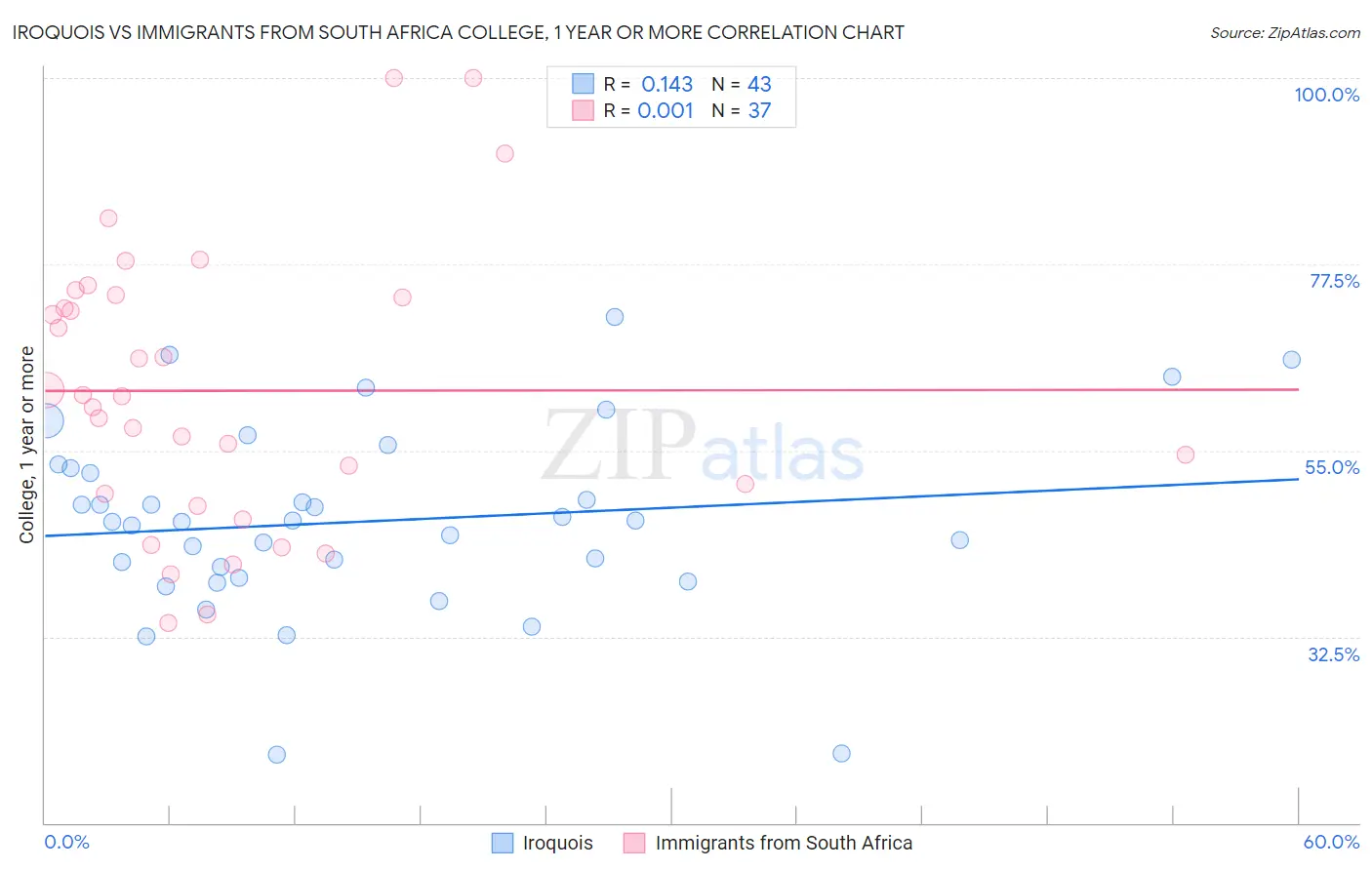 Iroquois vs Immigrants from South Africa College, 1 year or more
