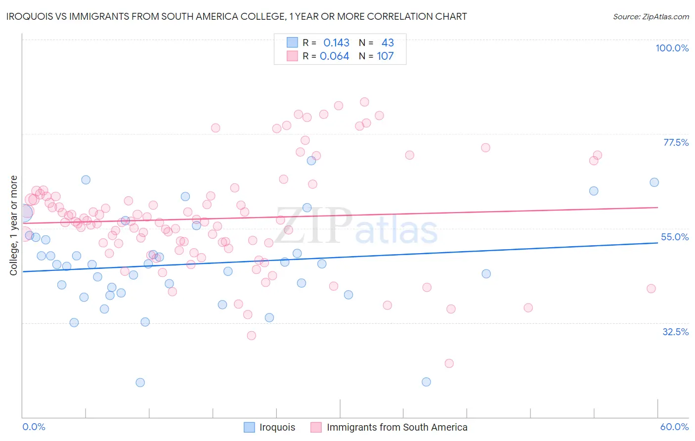 Iroquois vs Immigrants from South America College, 1 year or more