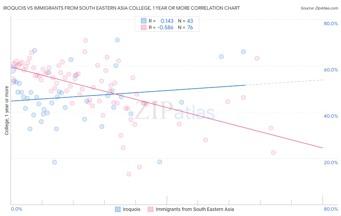 Iroquois vs Immigrants from South Eastern Asia College, 1 year or more