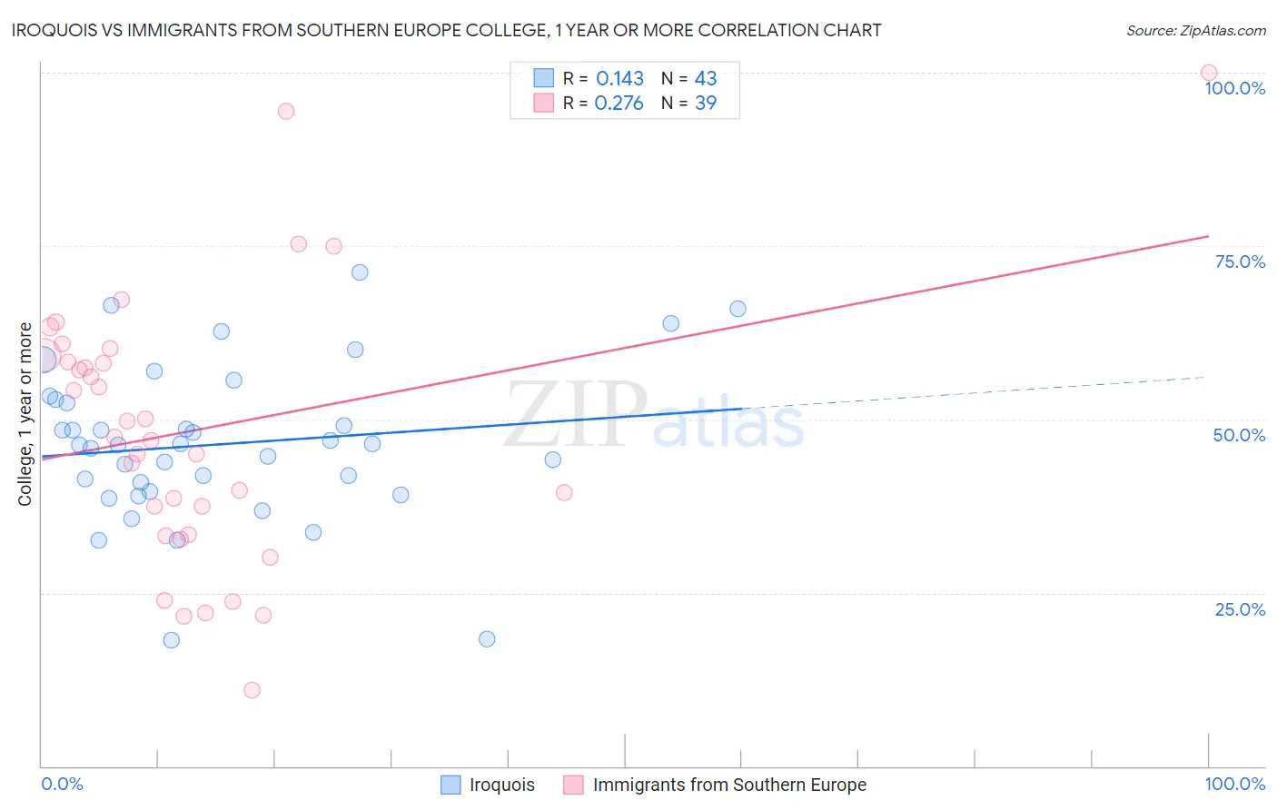 Iroquois vs Immigrants from Southern Europe College, 1 year or more