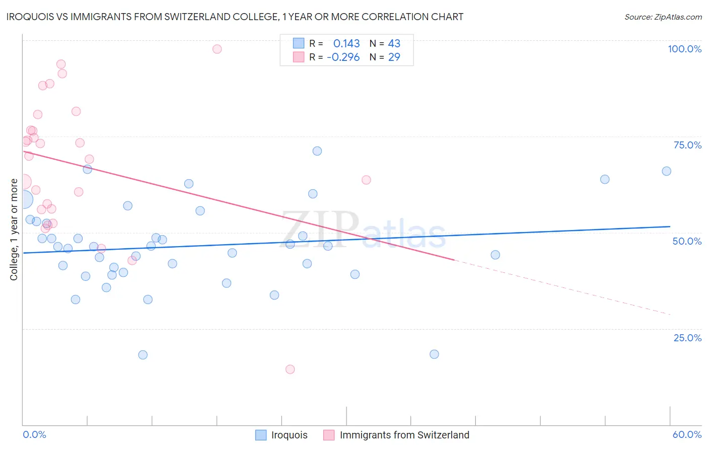 Iroquois vs Immigrants from Switzerland College, 1 year or more