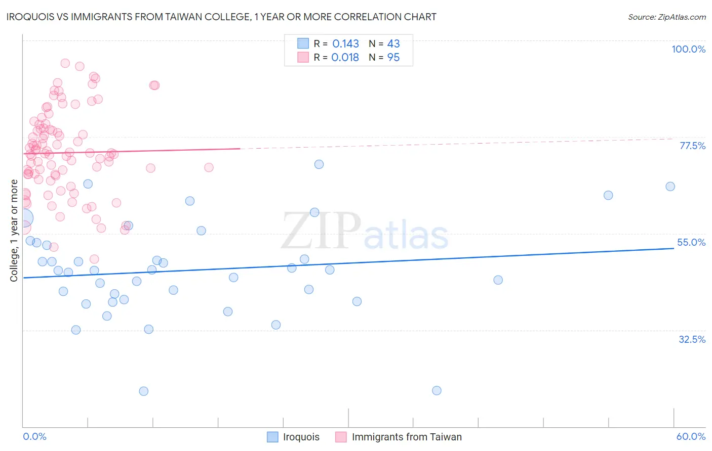 Iroquois vs Immigrants from Taiwan College, 1 year or more