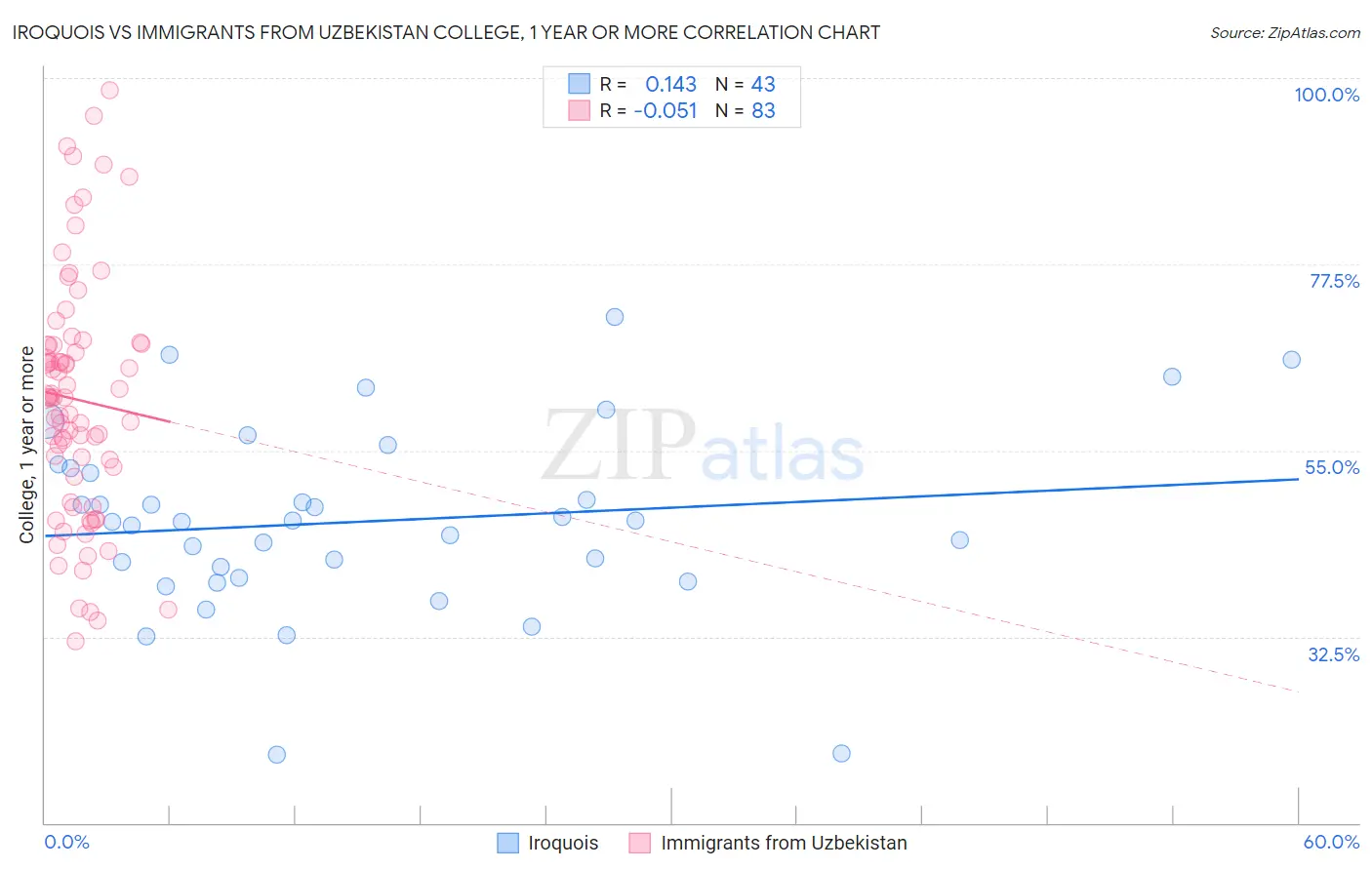 Iroquois vs Immigrants from Uzbekistan College, 1 year or more