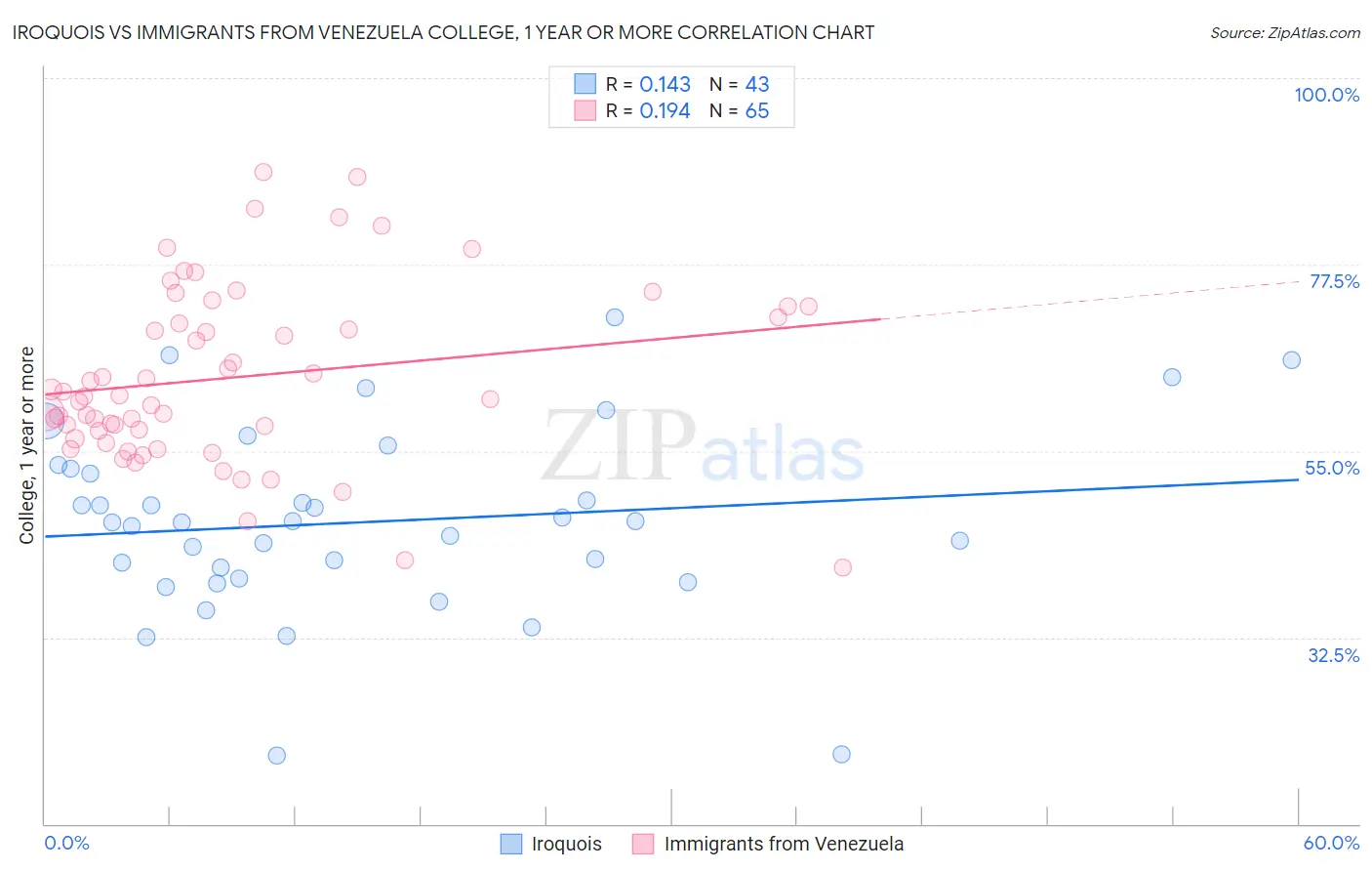 Iroquois vs Immigrants from Venezuela College, 1 year or more