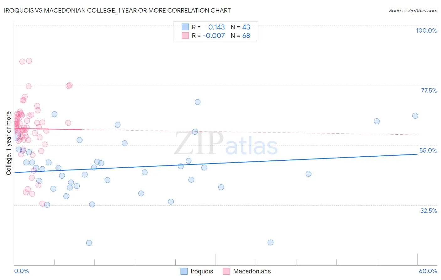 Iroquois vs Macedonian College, 1 year or more