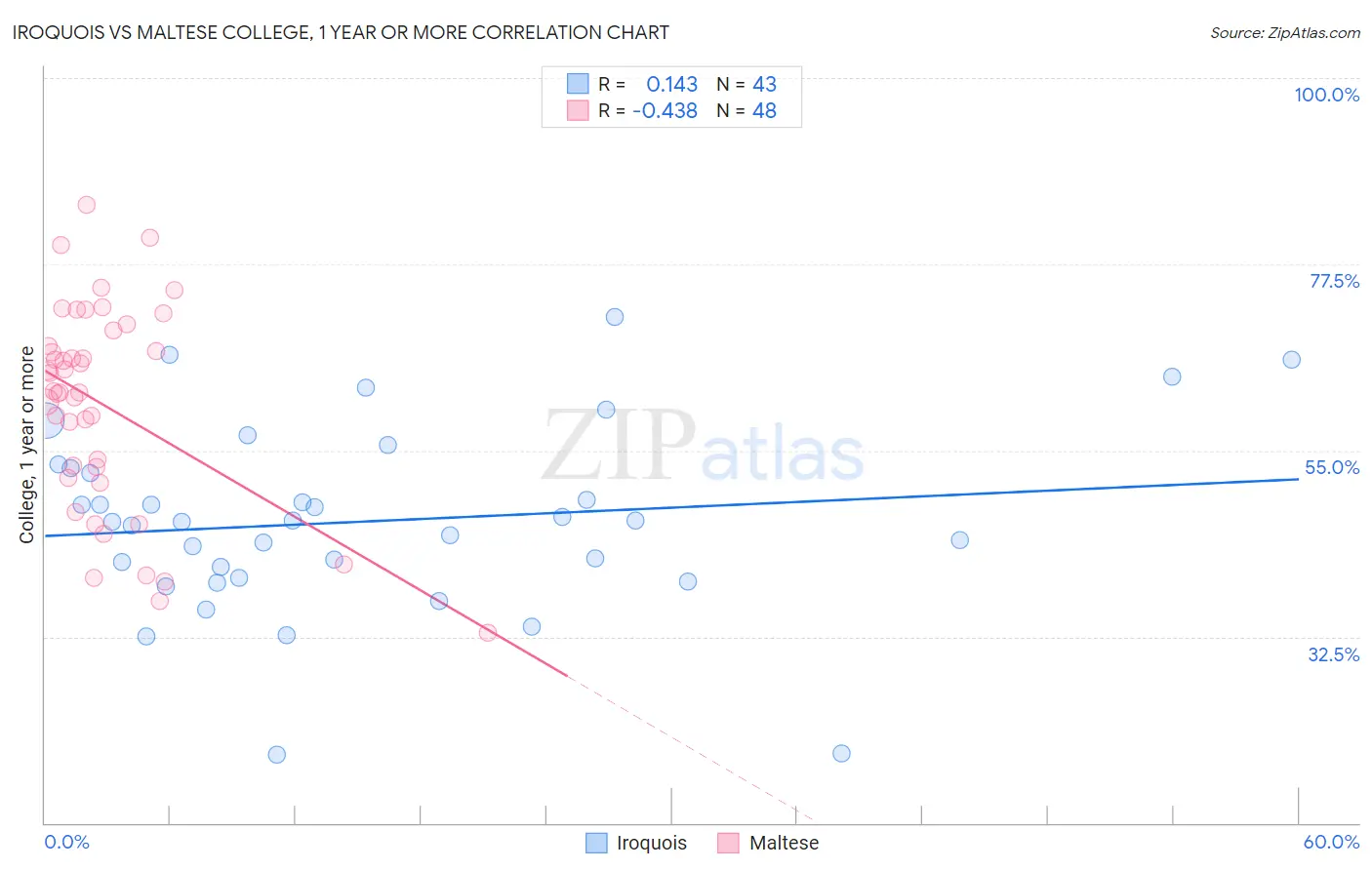 Iroquois vs Maltese College, 1 year or more