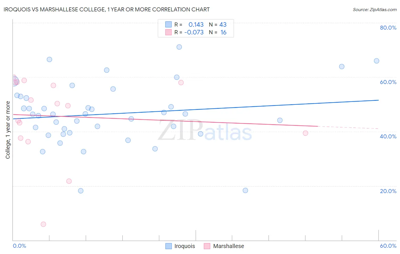 Iroquois vs Marshallese College, 1 year or more