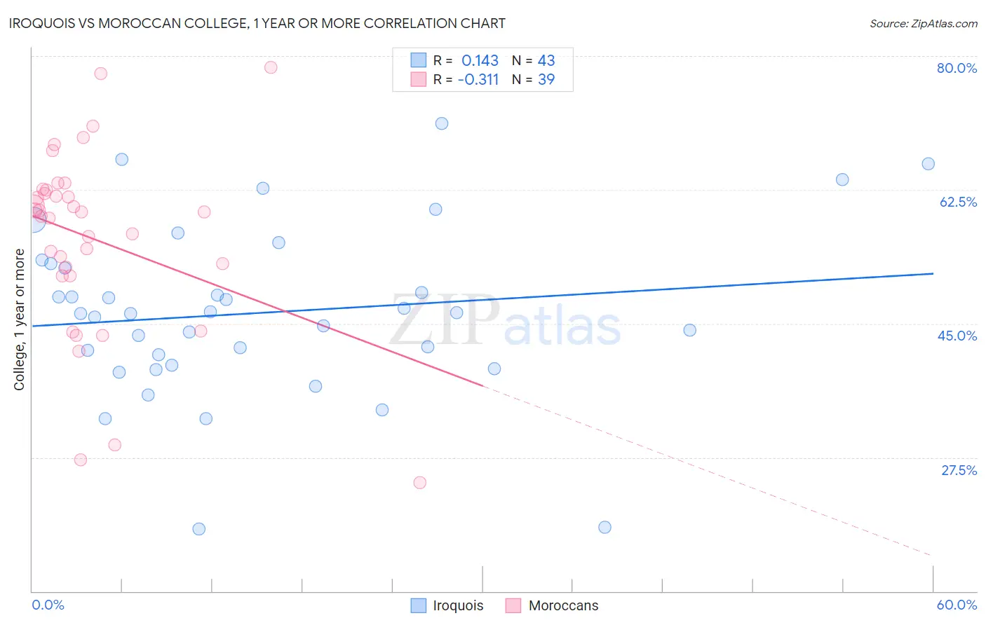 Iroquois vs Moroccan College, 1 year or more