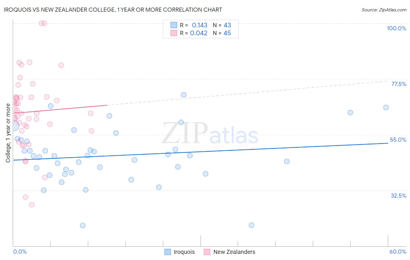 Iroquois vs New Zealander College, 1 year or more