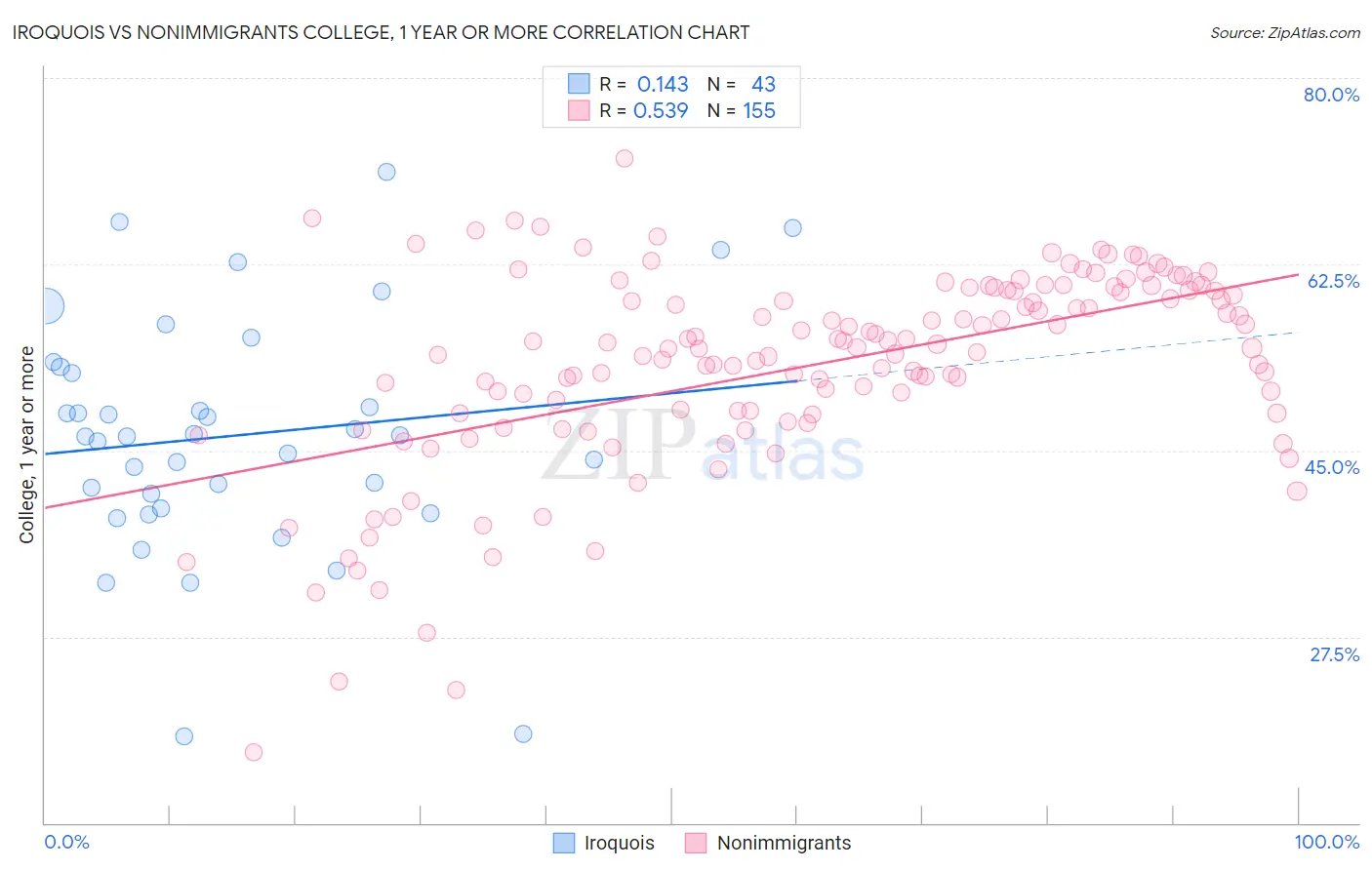Iroquois vs Nonimmigrants College, 1 year or more