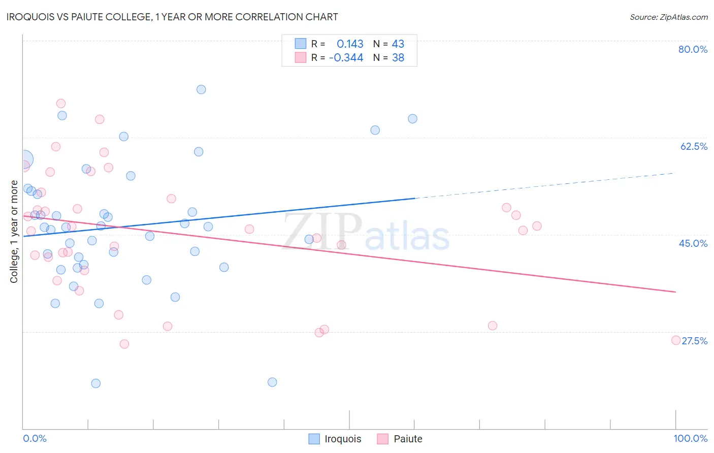 Iroquois vs Paiute College, 1 year or more