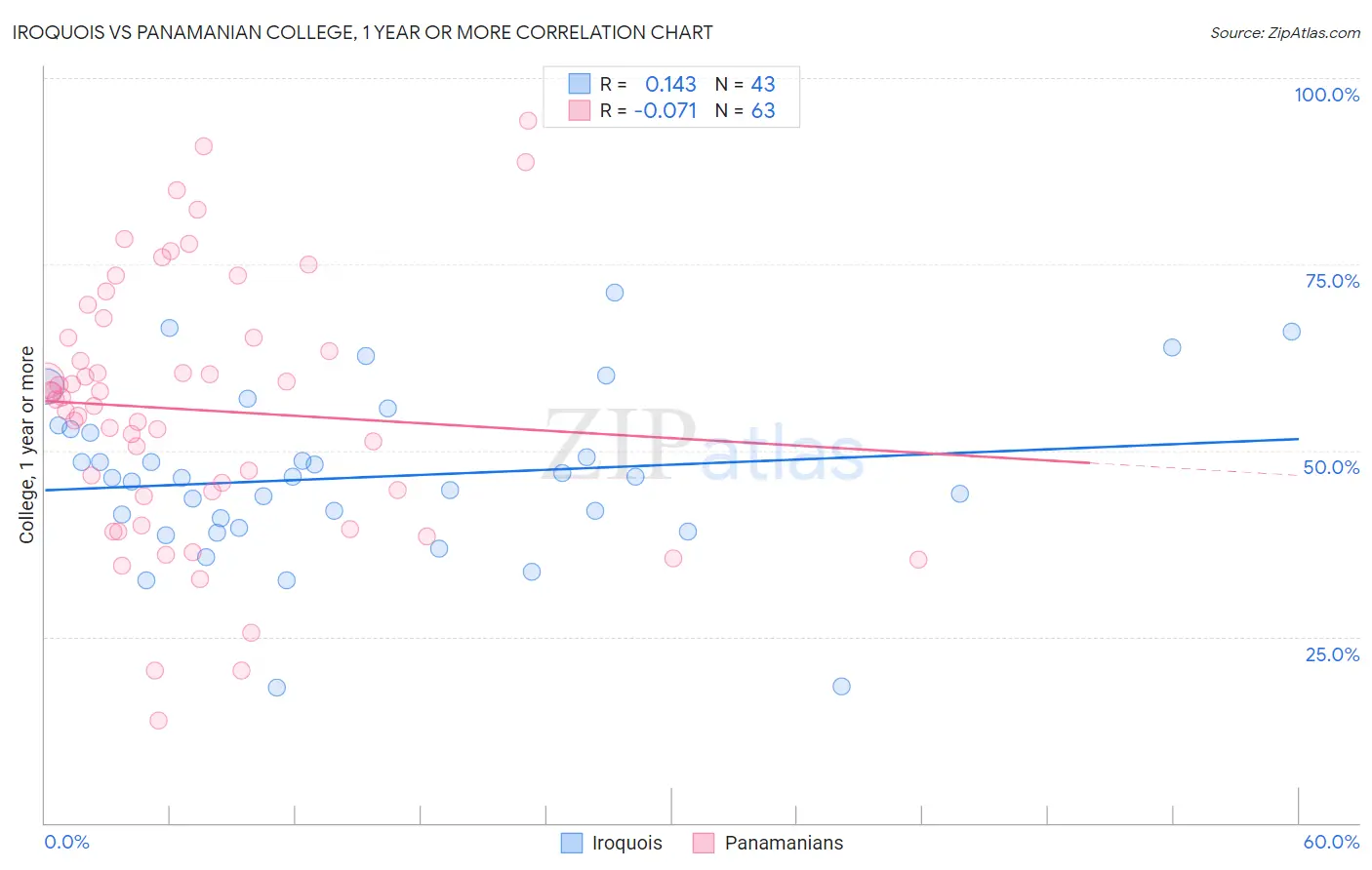 Iroquois vs Panamanian College, 1 year or more