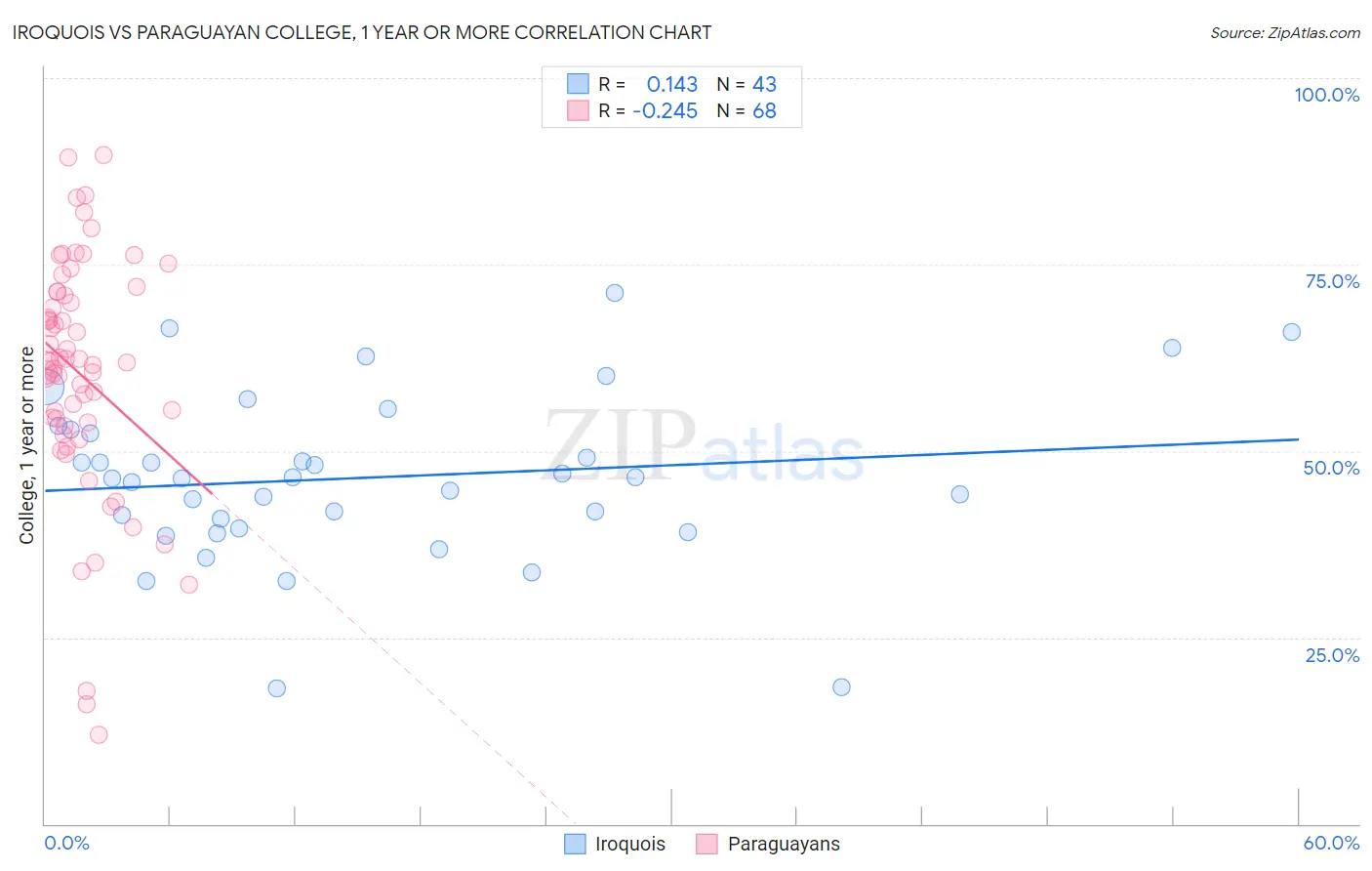 Iroquois vs Paraguayan College, 1 year or more