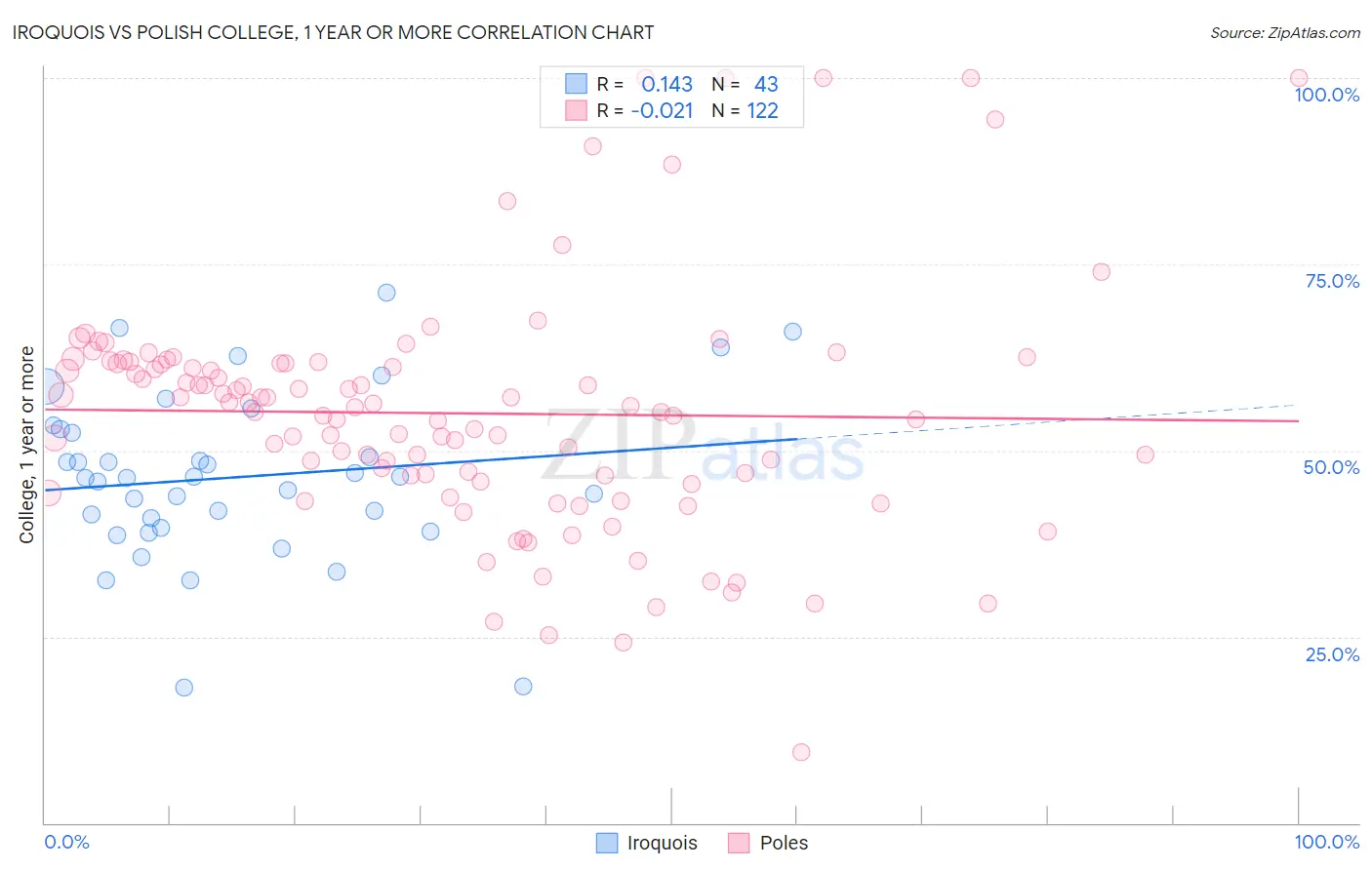 Iroquois vs Polish College, 1 year or more