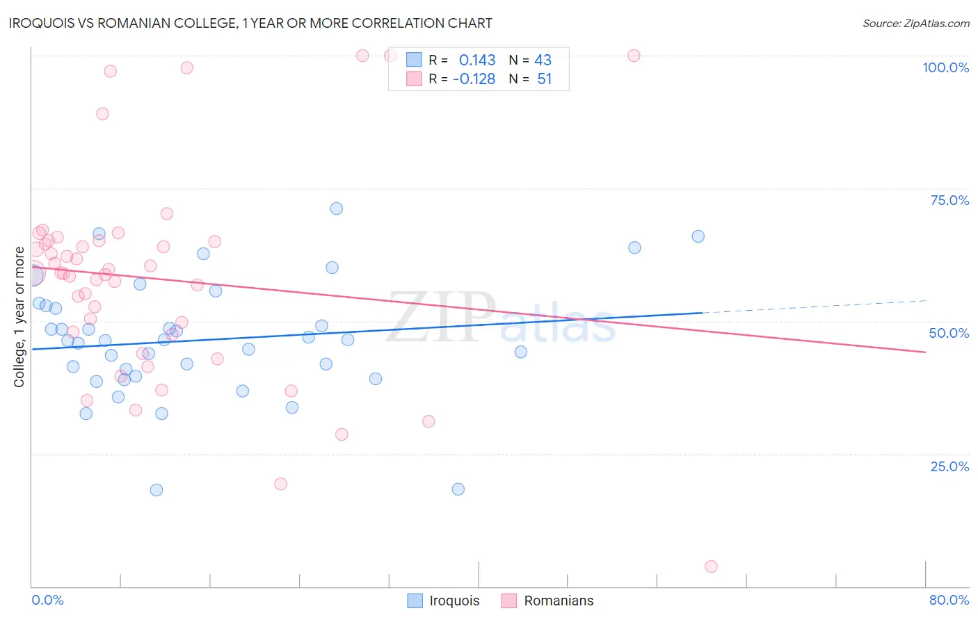 Iroquois vs Romanian College, 1 year or more