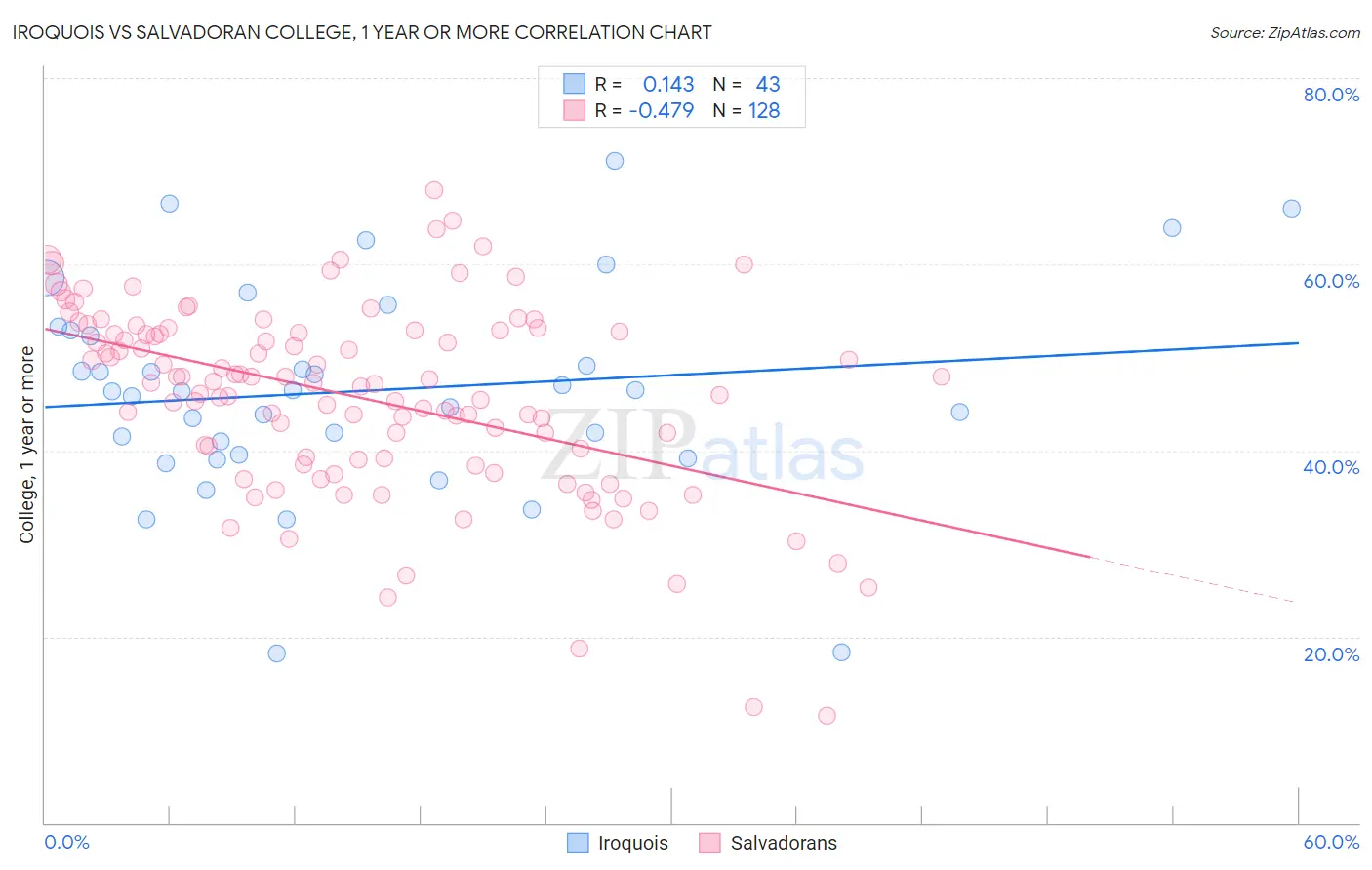 Iroquois vs Salvadoran College, 1 year or more