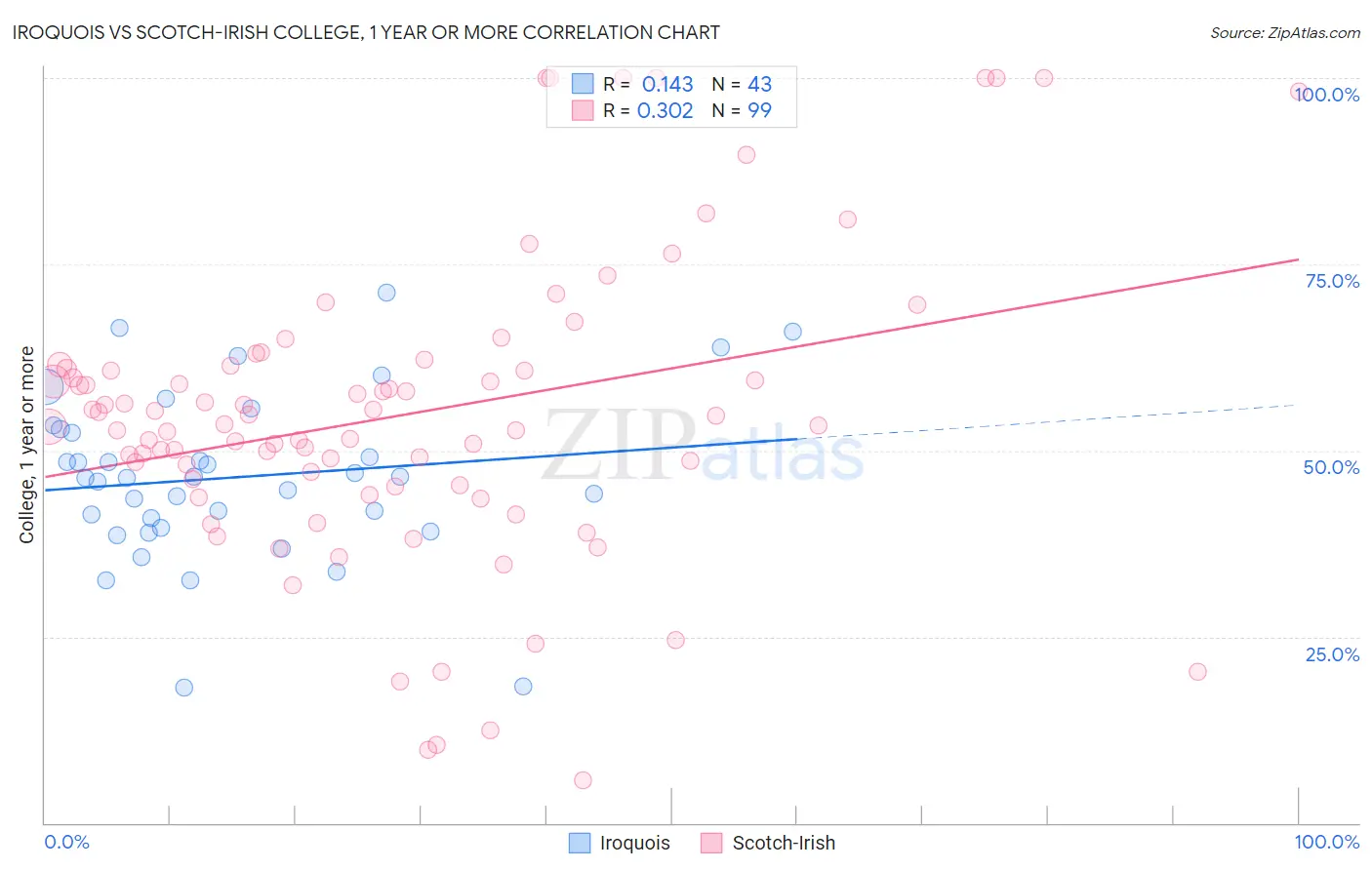 Iroquois vs Scotch-Irish College, 1 year or more